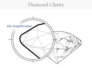 Diamond Clarity Virtual Loupe